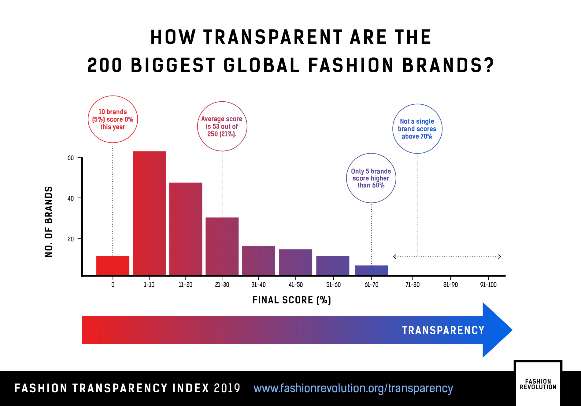 Fashion is making little progress on transparency when it's the 'bare  minimum