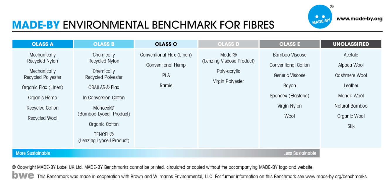 Made-by environmental benchmark for different types of fibers