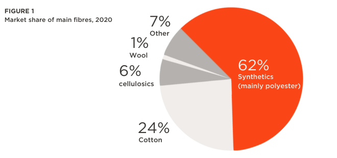 Plastic clothing - Pros, cons and how to deal with micro plastic pollution  - GoClimate Blog